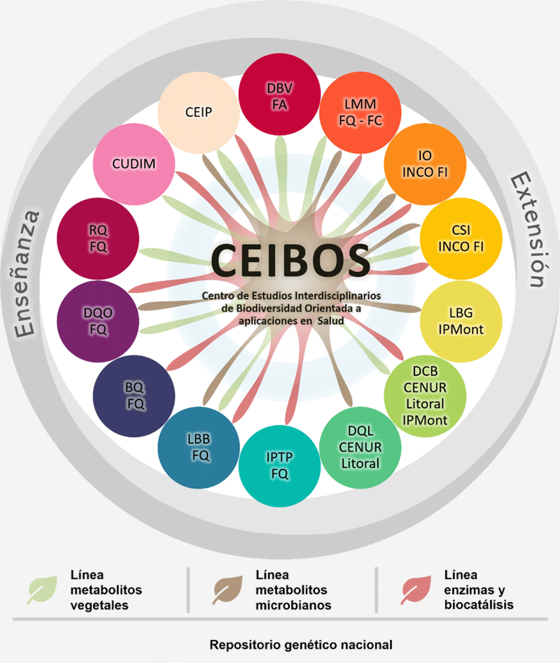 CEIBOS